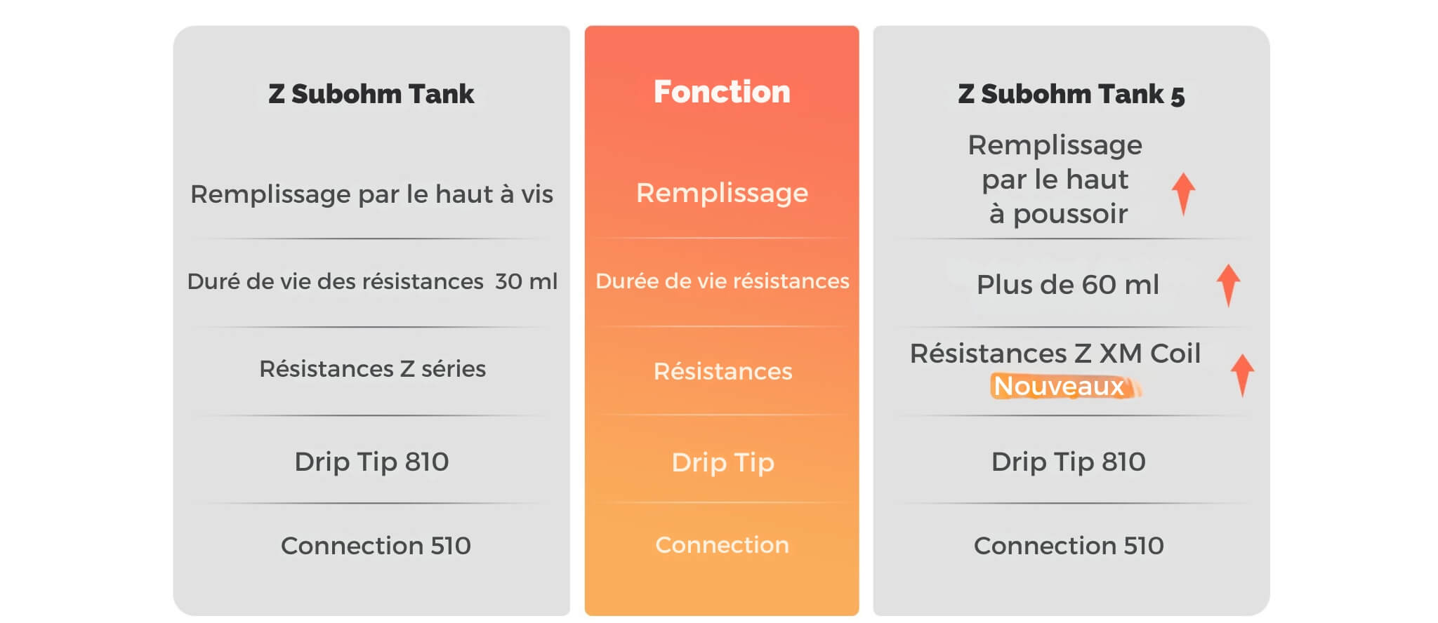 Comparatif GeekVape Z Subohm Tank vs Z Subohm Tank 5 — remplissage, durée de vie résistances, coils Z XM